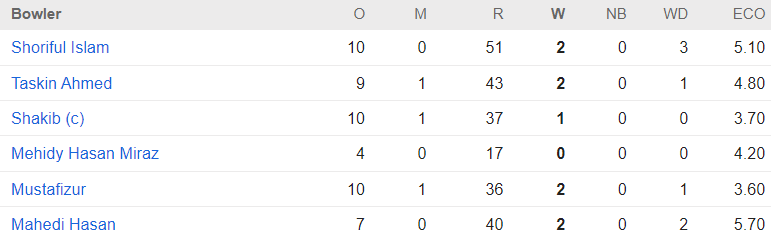 Bangladesh Bowling Innings