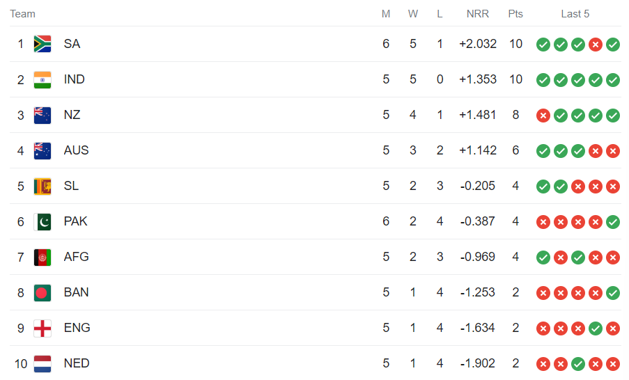 CWC2023 Point Table