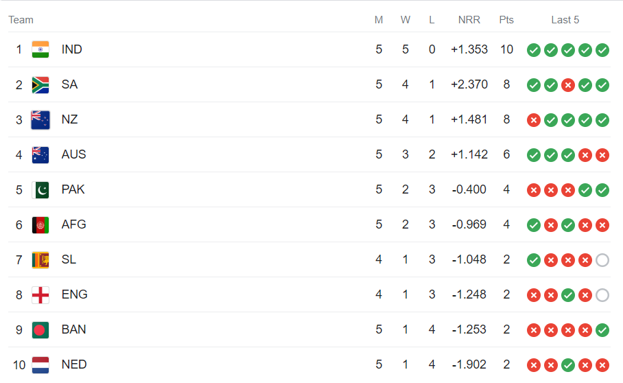 ICC Cricket World Cup 2023 Point Table