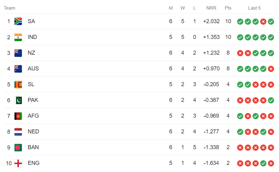 ICC Cricket World Cup Match Points Table