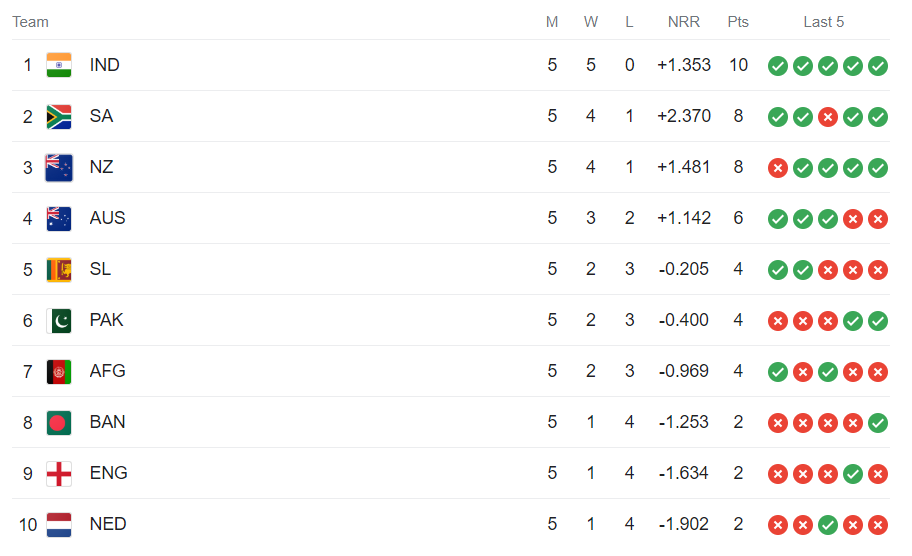 ICC World Cup Point table