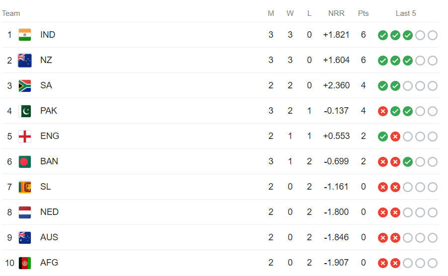 ICC World Cup Point table