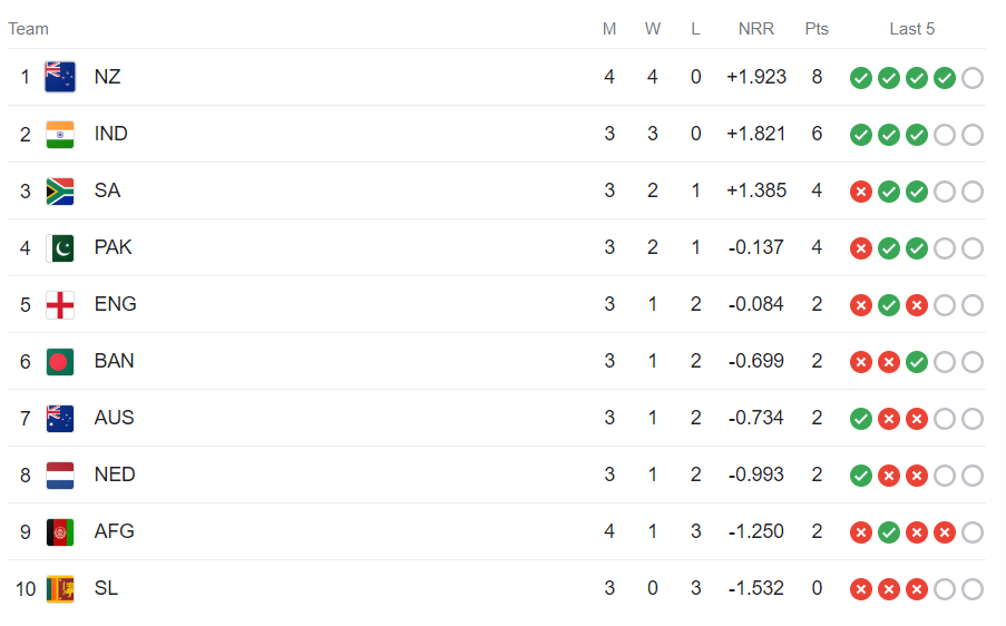 ICC world cup 2023 point table