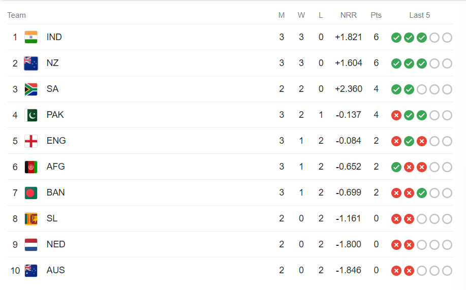 ICC world cup 2023 point table