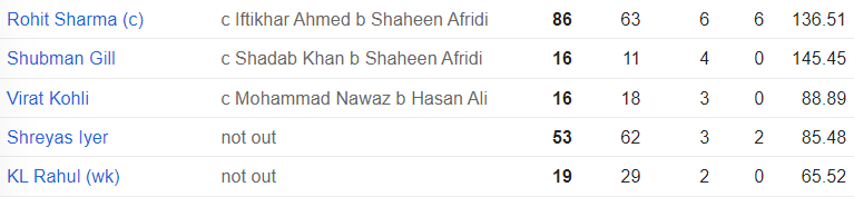 India Battings Innings