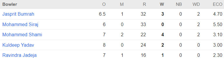 India Bowling Innings