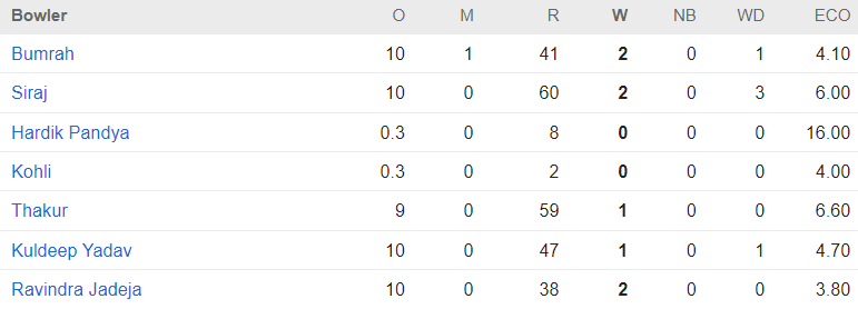 India Team Bowling Innings