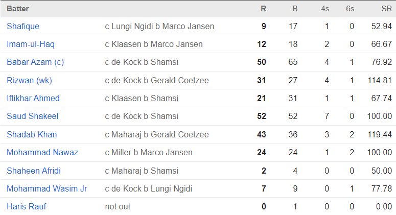 Pakistan Batting