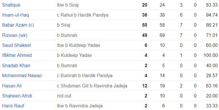 Pakistan Batting Innings