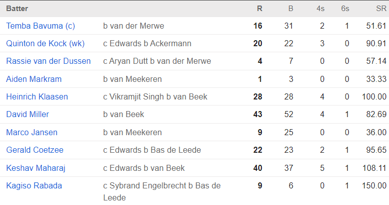 South Africa Batting