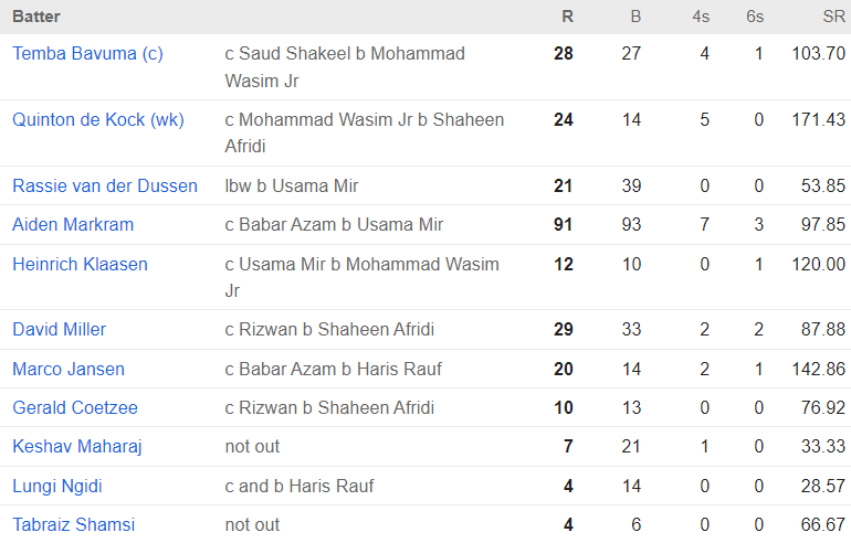 South Africa Batting