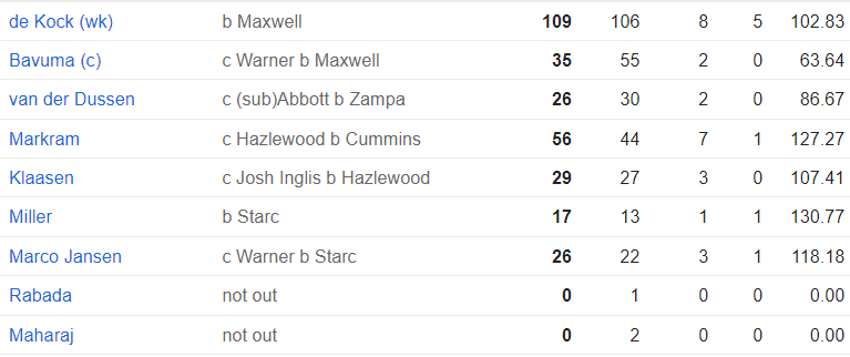 South Africa Batting