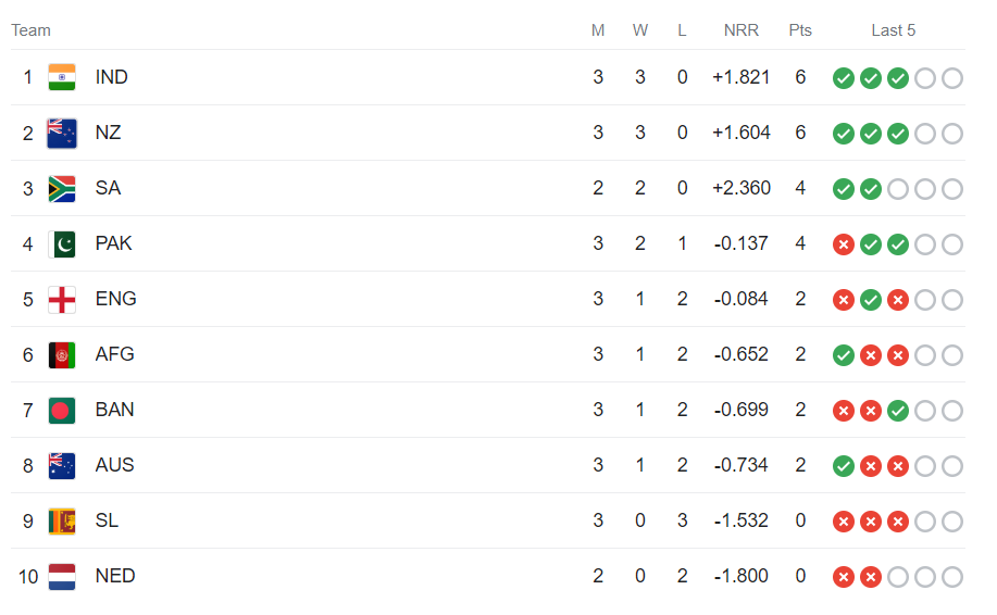 World Cup 2023 points Table