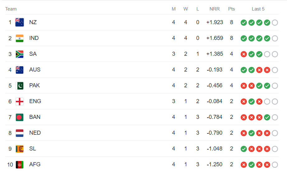 World cup point table