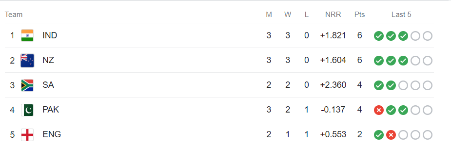 World cup point table