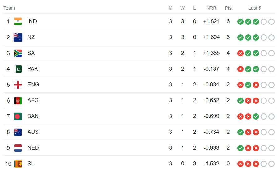 world cup 2023 point table