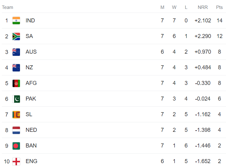 ICC world cup 2023 point table