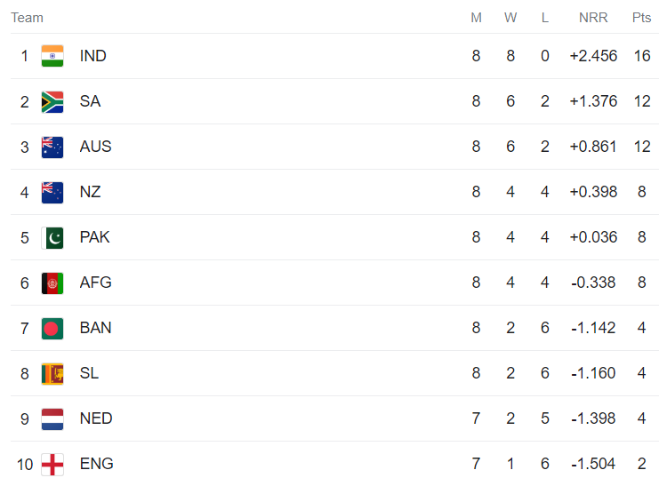 world cup 2023 point table
