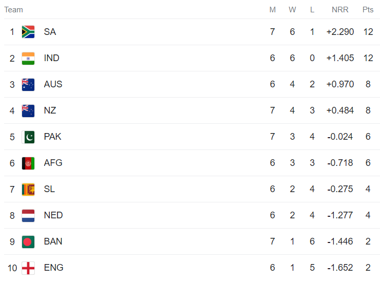 world cup 2023 point table