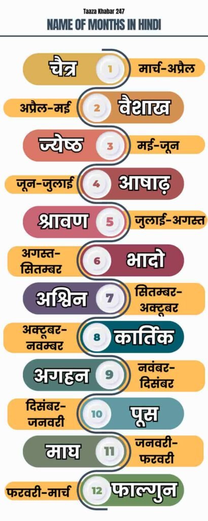 Name of Months in Hindi